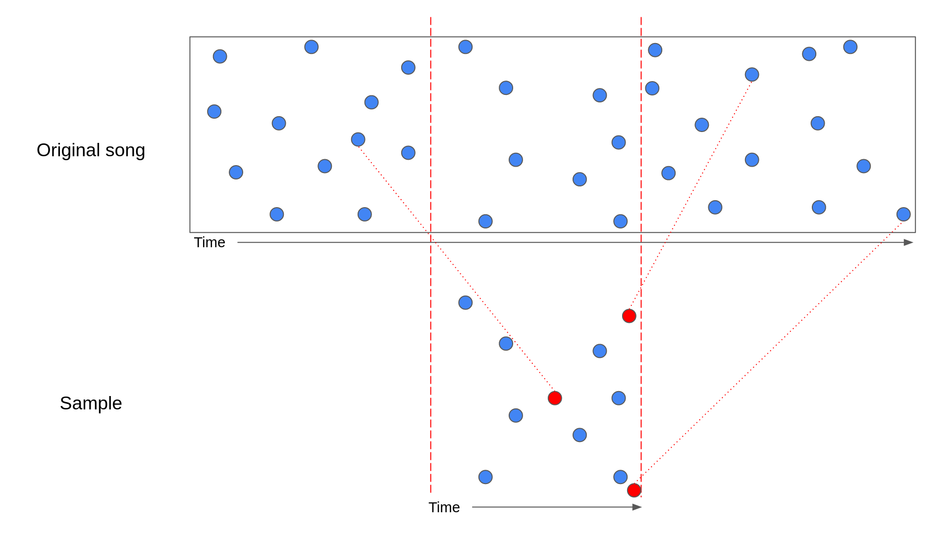 Diagram of sample hashes imperfectly lining up with song hashes