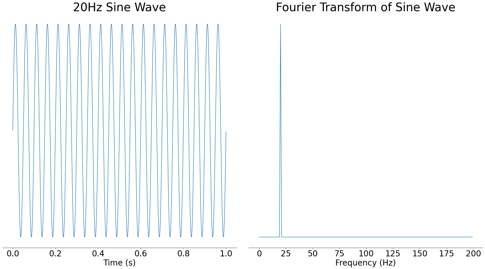 20Hz sine wave and its Fourier transform