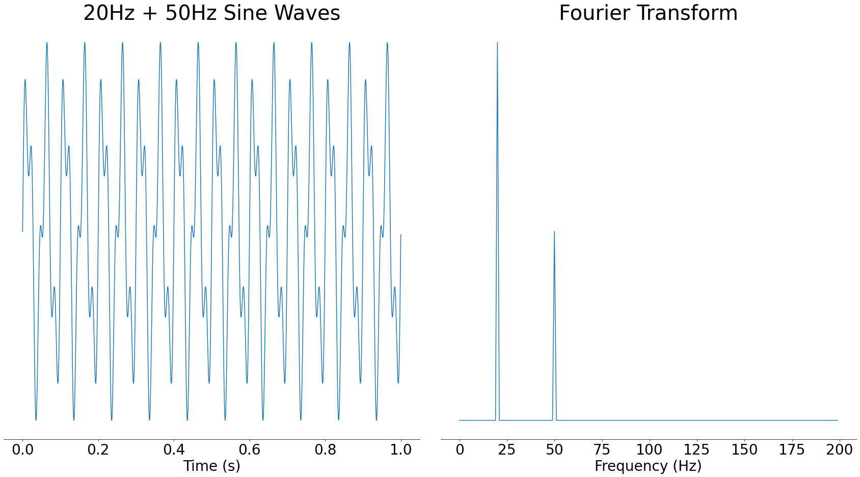 20Hz sine wave plus 50Hz sine wave and its Fourier transform