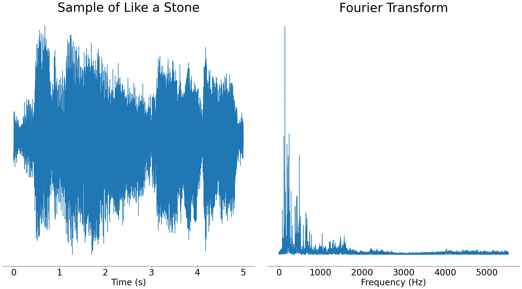 Fourier transform of a Like a Stone sample