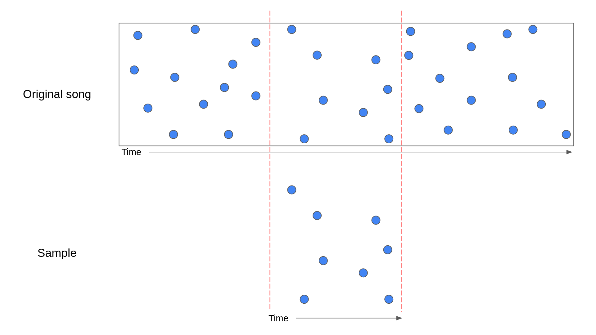 Diagram of sample hashes lining up to song hashes