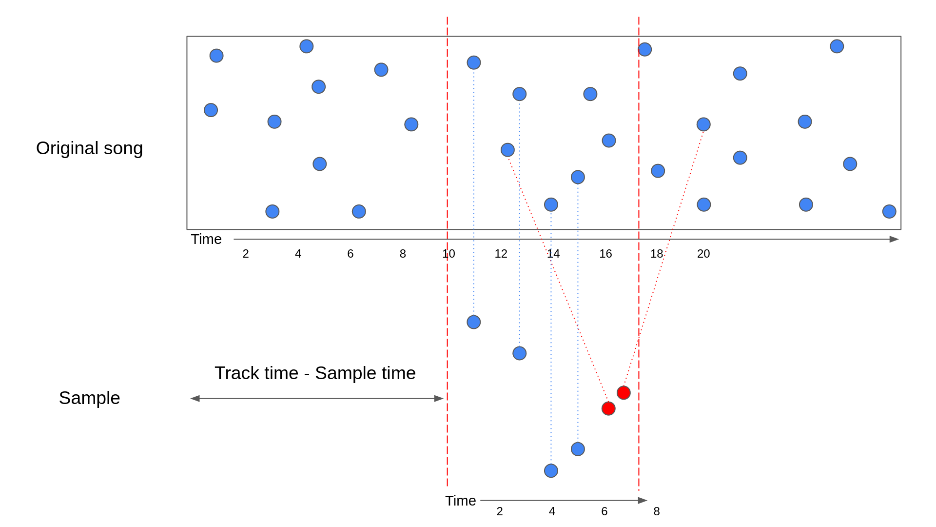 Diagram of sample hashes lining up to song hashes annotated with times