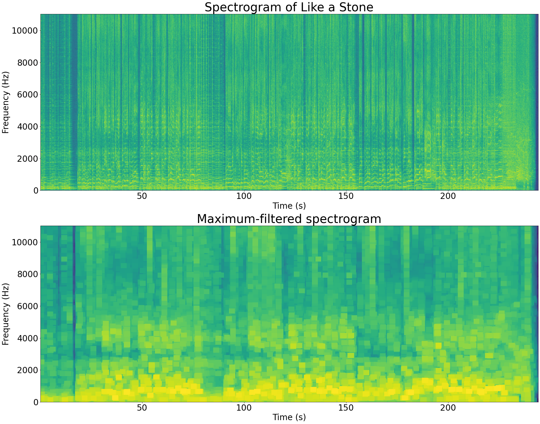 Spectrogram and maximum-filtered spectrogram of Like a Stone