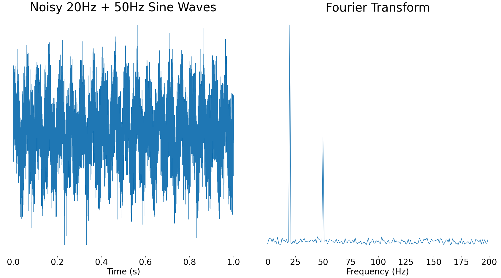 Fourier transform of a noisy signal