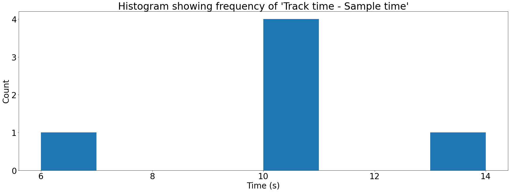 Histogram showing frequency of 'Track time - Sample time'