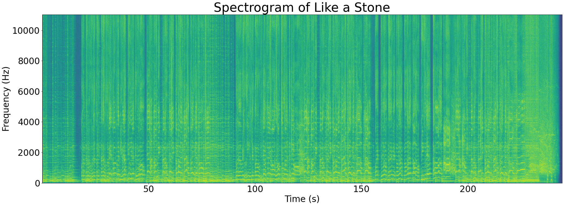 Spectrogram of Like a Stone