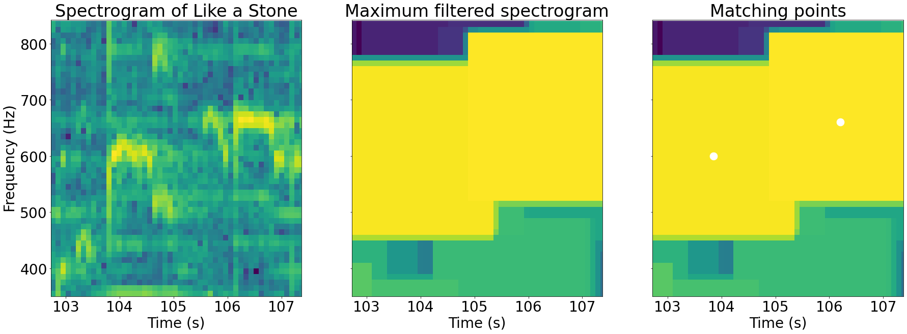 Zoomed section of spectrogram showing equal values in the maximum-filtered and original spectrograms