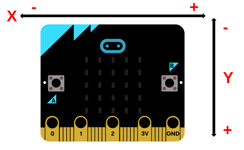 Accelerometer axes on the micro:bit