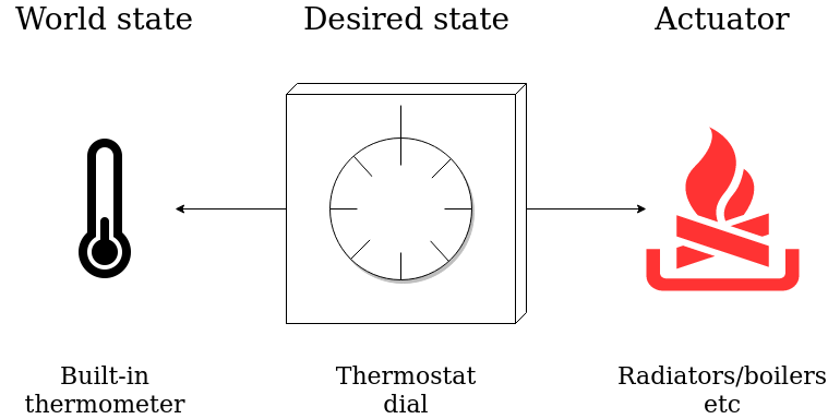 Diagram of a thermostat as a controller
